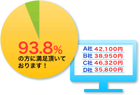 顧客満足度93.8％！