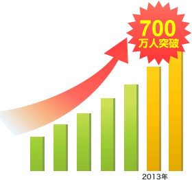 利用者700万人突破！