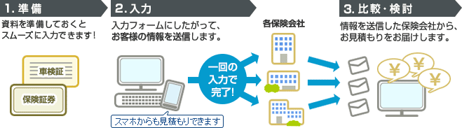 自動車保険一括見積もりまでの流れ