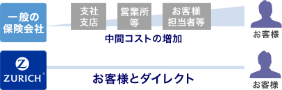 中間コストをなくすダイレクト販売